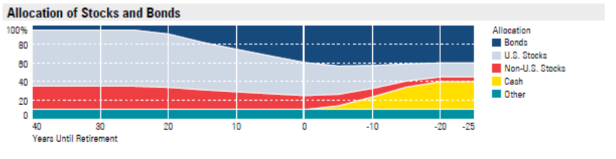 Diversification Chart - Merrill Lynch