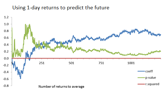 1-day returns