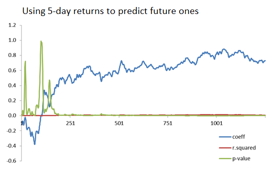 5-day returns