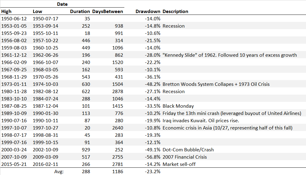Drawdown Table